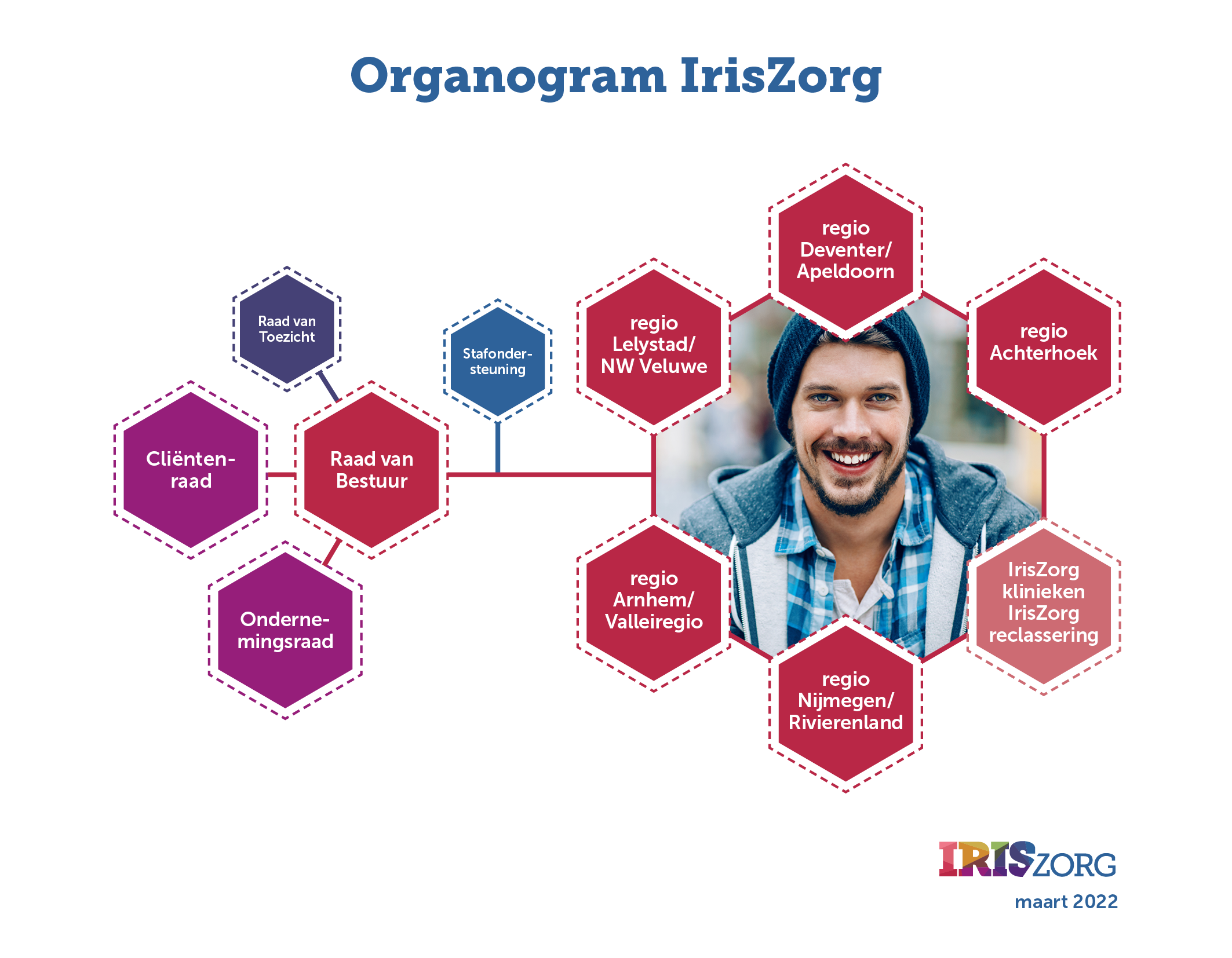 Organogram van IrisZorg