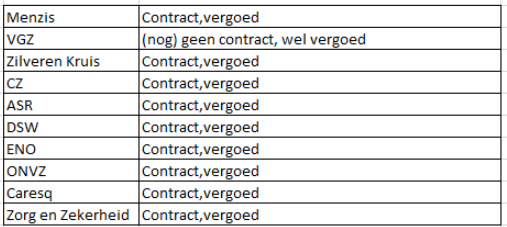 Zorgverzekeraars contracten 2024